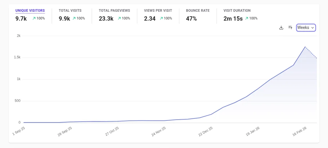 検証サイトAのアクセス推移。6か月で累計9.7kユニークビジター