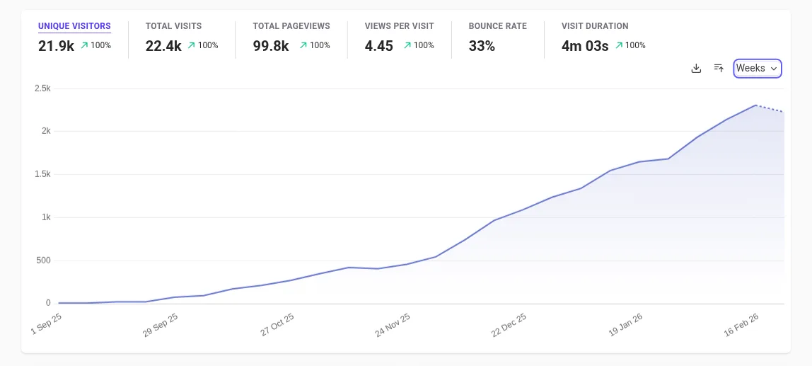 検証サイトBのアクセス推移。6か月で累計21.9kユニークビジター