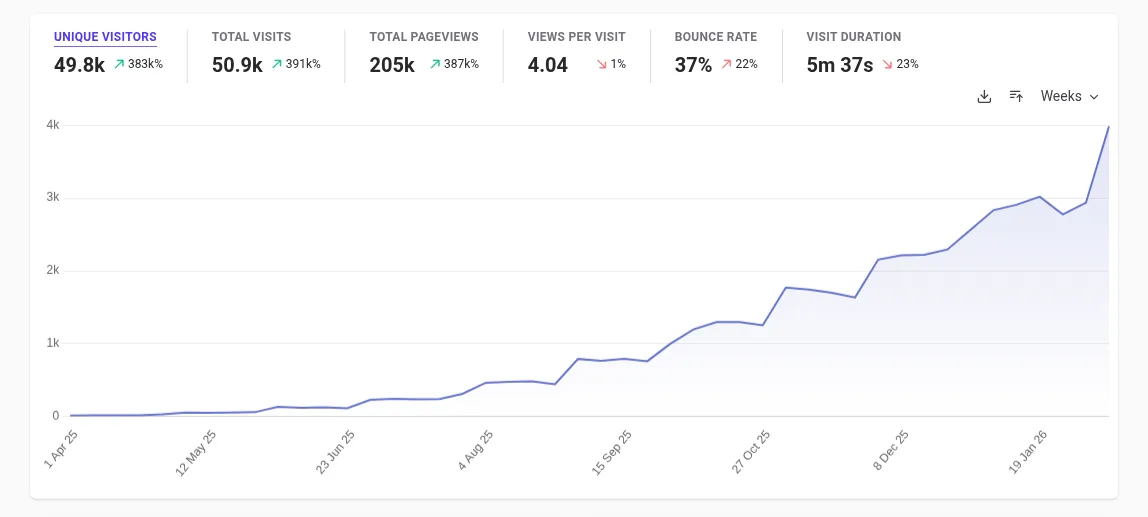 検証サイトXのアクセス推移。10か月で累計49.8kユニークビジター